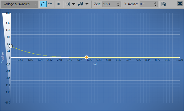 Kurve für Verschiebung des y-Rotationszentrums