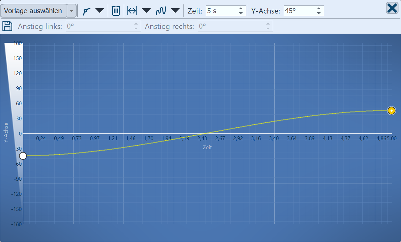 Kurve für Verschiebung des y-Drehwinkels